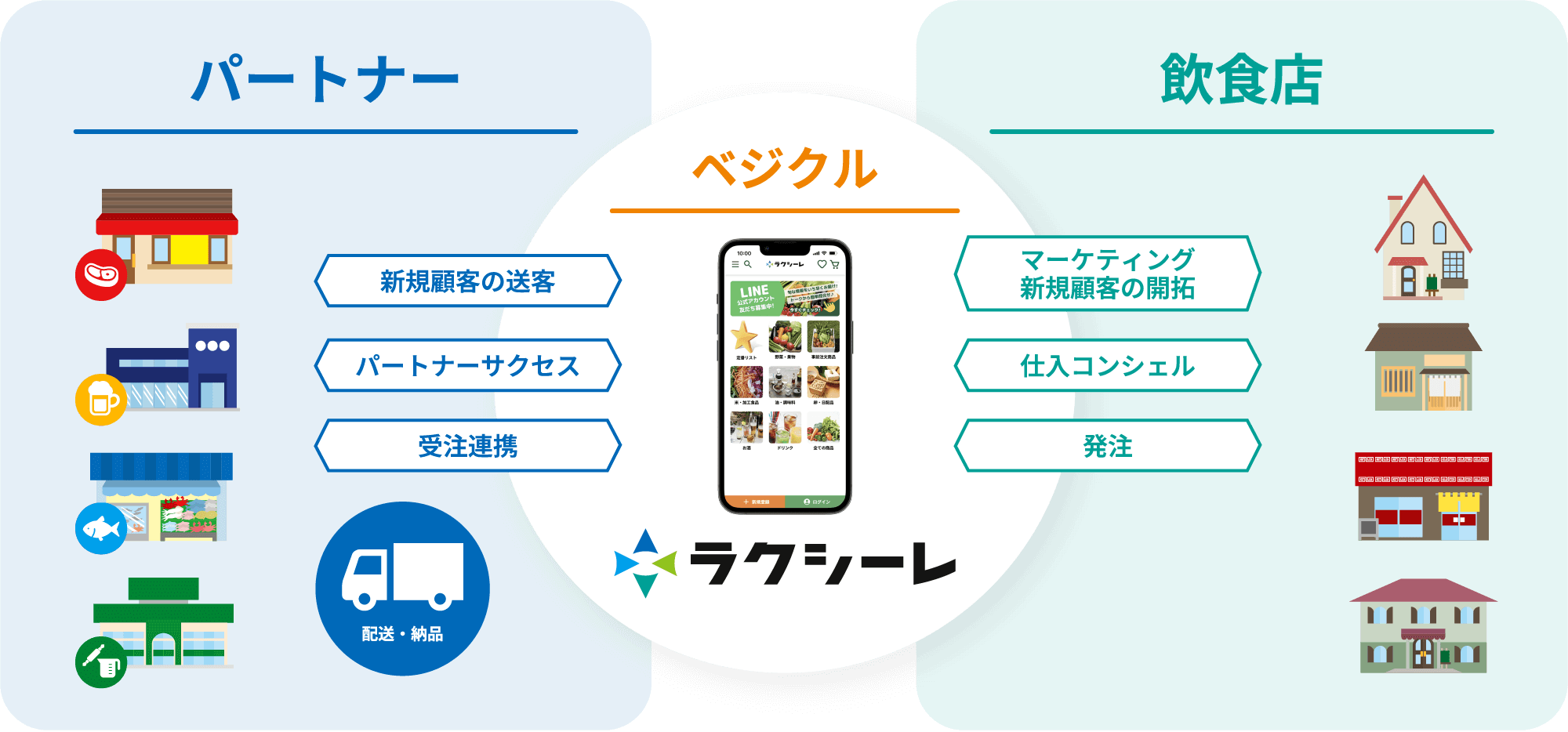パートナー：新規顧客の送客、パートナーサクセス、受注連携、配送・納品 ベジクル：ラクシーレ 飲食店：マーケティング・新規顧客の開拓、仕入コンシェル、発注