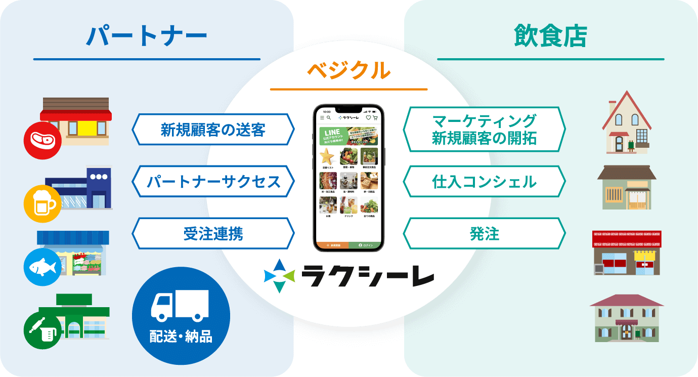 パートナー：新規顧客の送客、パートナーサクセス、受注連携、配送・納品 ベジクル：ラクシーレ 飲食店：マーケティング・新規顧客の開拓、仕入コンシェル、発注